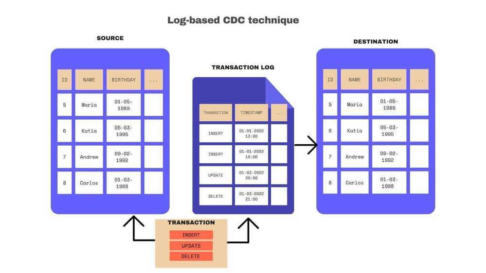 Log-based CDC technique